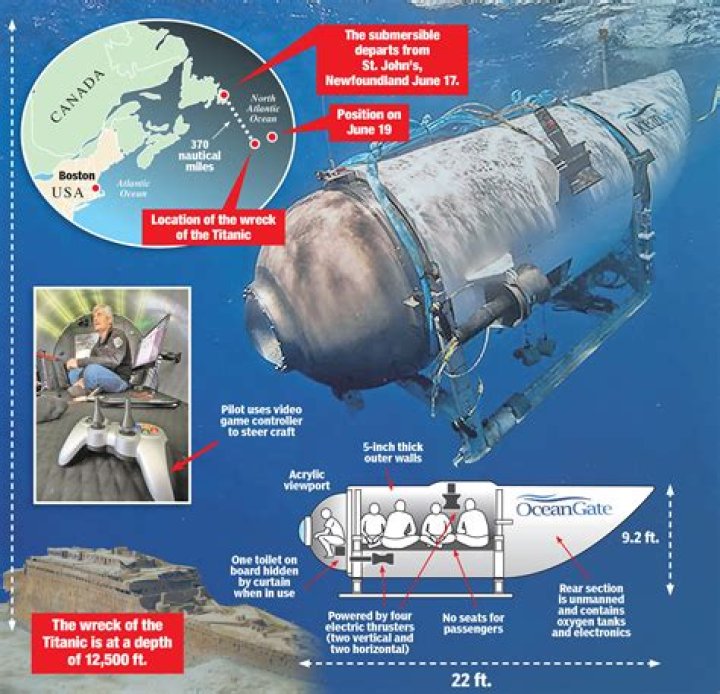 Titanic Titan Submersible